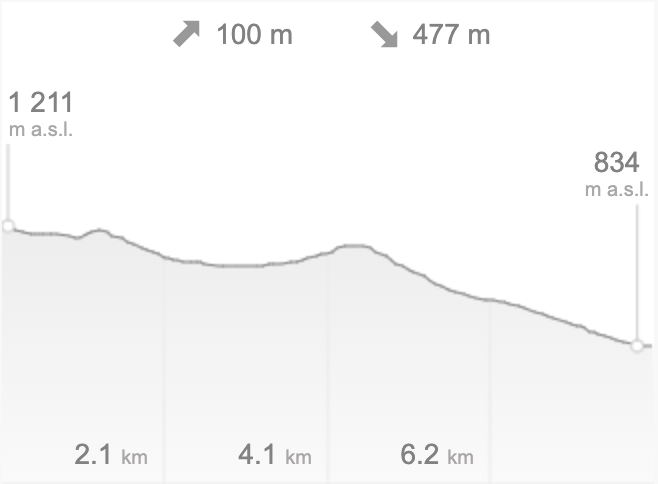 Route profile